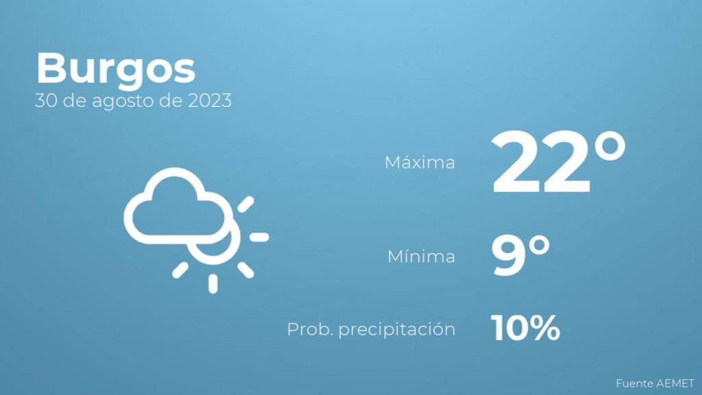 Previsión meteorológica para Burgos, 30 de agosto