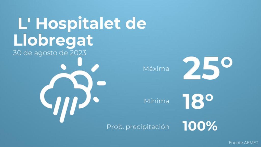 El tiempo en L' Hospitalet de Llobregat hoy 30 de agosto