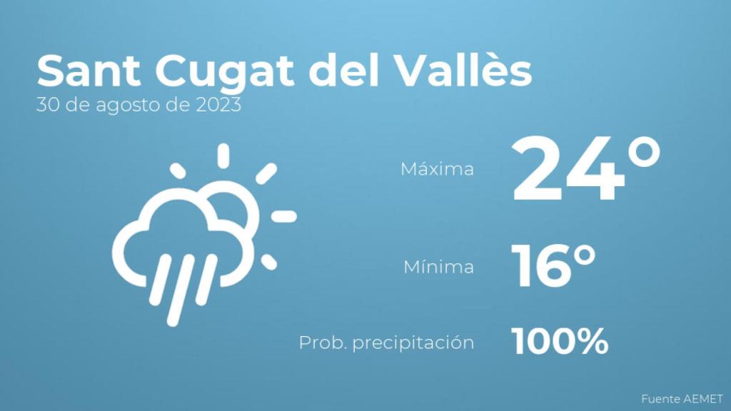 Así será el tiempo en los próximos días en Sant Cugat del Vallès
