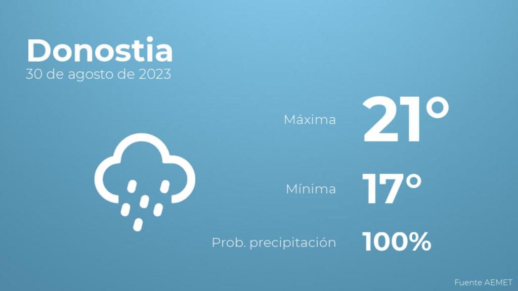 El tiempo en los próximos días en Donostia