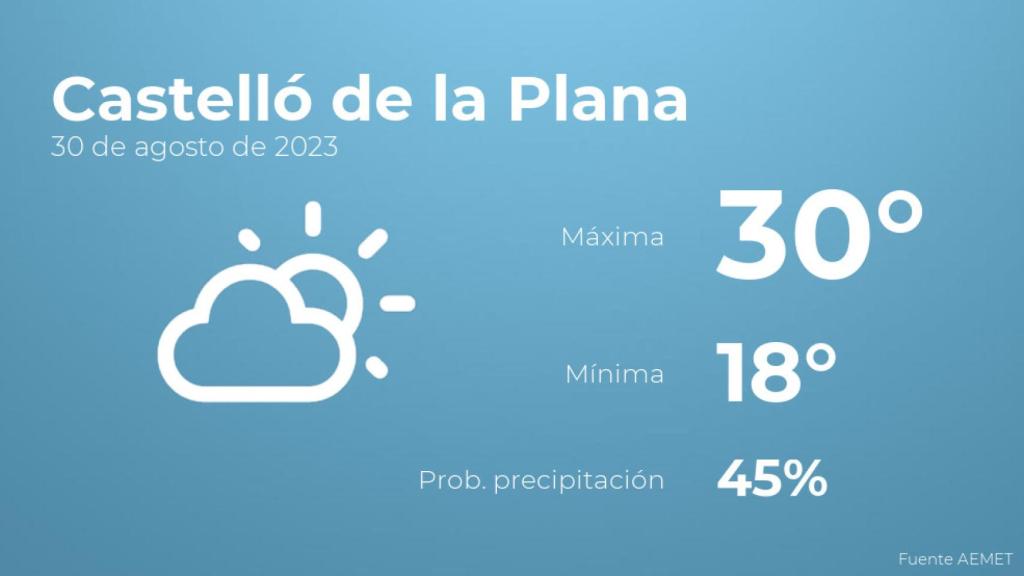 El tiempo en los próximos días en Castelló de la Plana