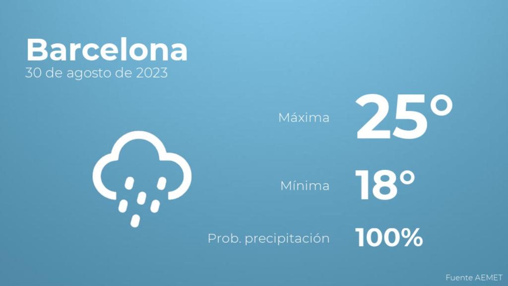 Así será el tiempo en los próximos días en Barcelona