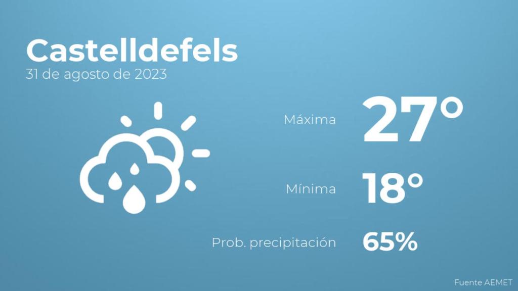 El tiempo en los próximos días en Castelldefels