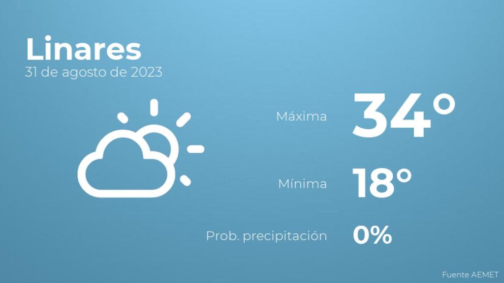 El tiempo en los próximos días en Linares