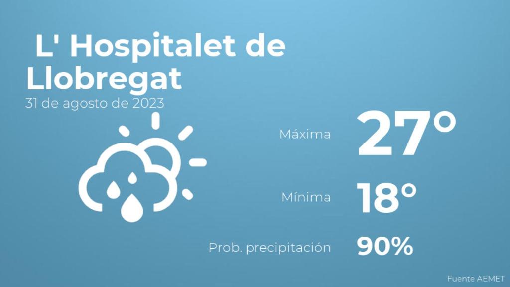 Previsión del tiempo para L' Hospitalet de Llobregat