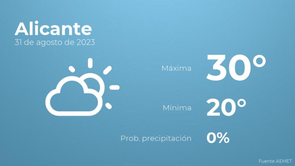 Así será el tiempo en los próximos días en Alicante