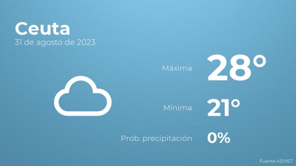 El tiempo en los próximos días en Ceuta