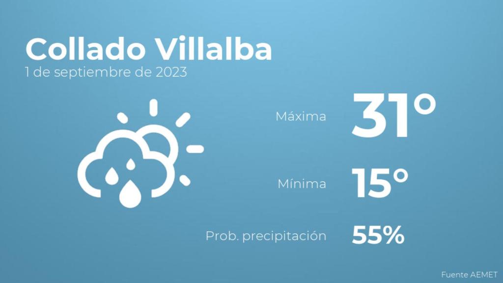 Así será el tiempo en los próximos días en Collado Villalba