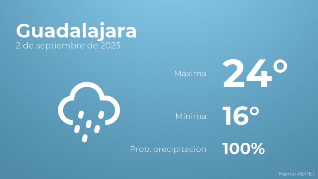 Así será el tiempo en los próximos días en Guadalajara