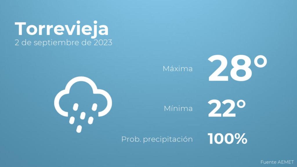 Previsión meteorológica para Torrevieja, 2 de septiembre