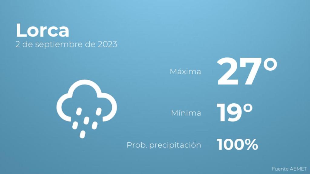 El tiempo en Lorca hoy 2 de septiembre
