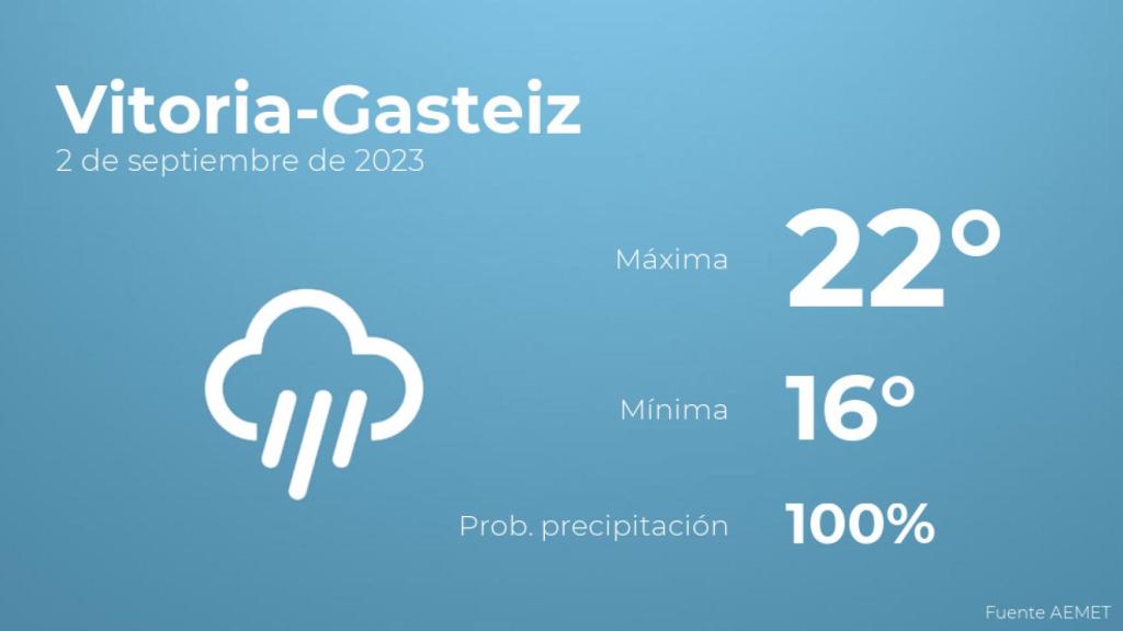 El tiempo en Vitoria-Gasteiz hoy 2 de septiembre