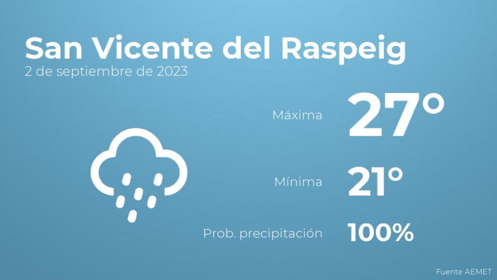Previsión meteorológica para San Vicente del Raspeig, 2 de septiembre