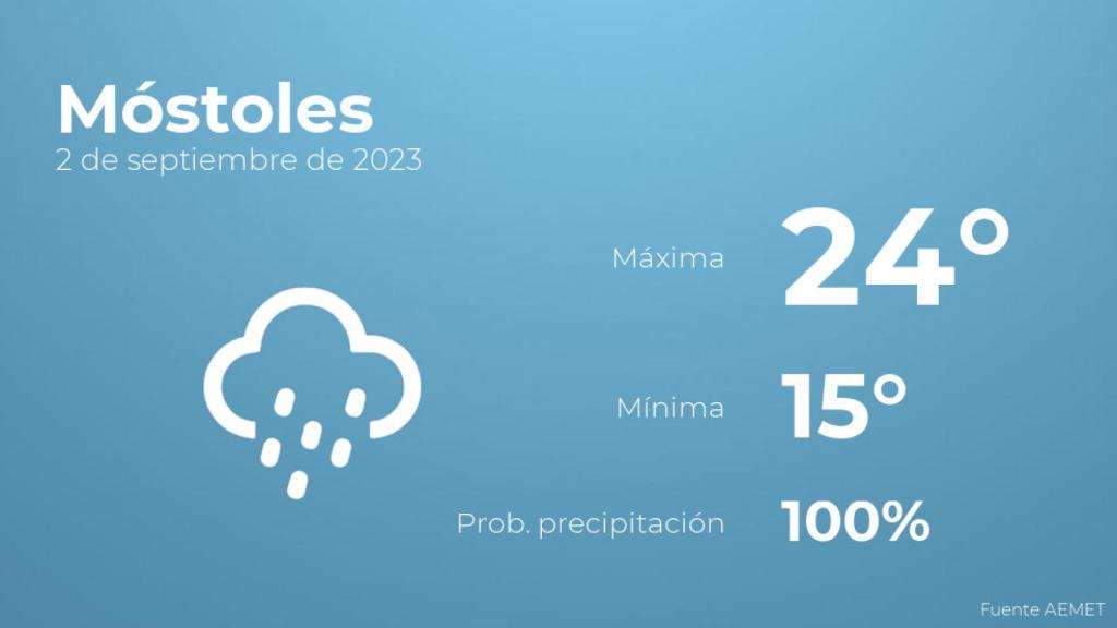 Previsión del tiempo para Móstoles