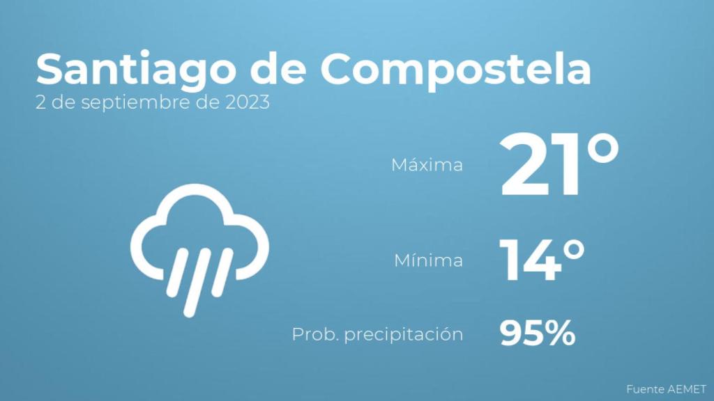 Previsión meteorológica para Santiago de Compostela, 2 de septiembre