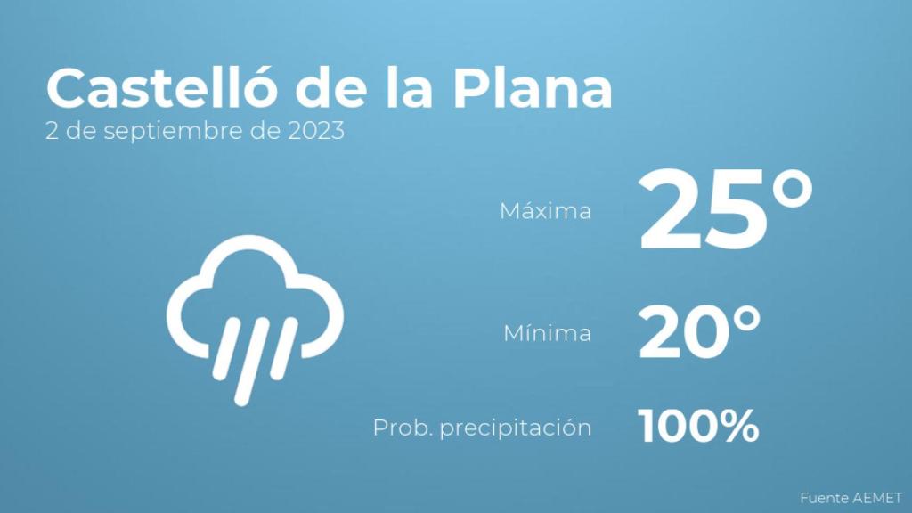 El tiempo en los próximos días en Castelló de la Plana