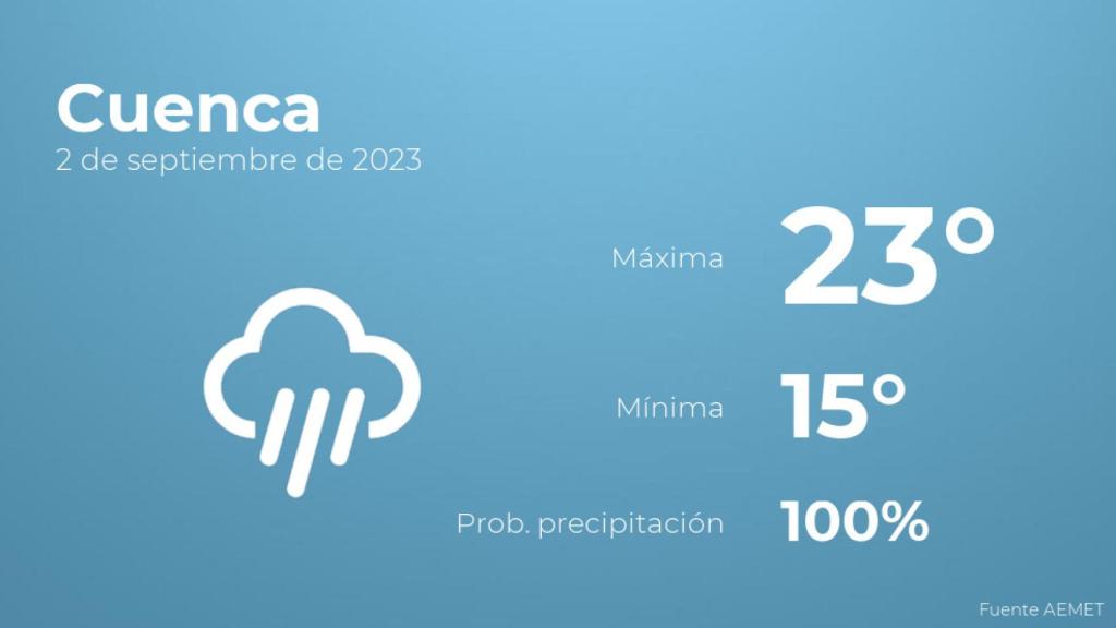 Previsión del tiempo para Cuenca