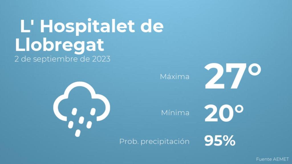Previsión del tiempo para L' Hospitalet de Llobregat