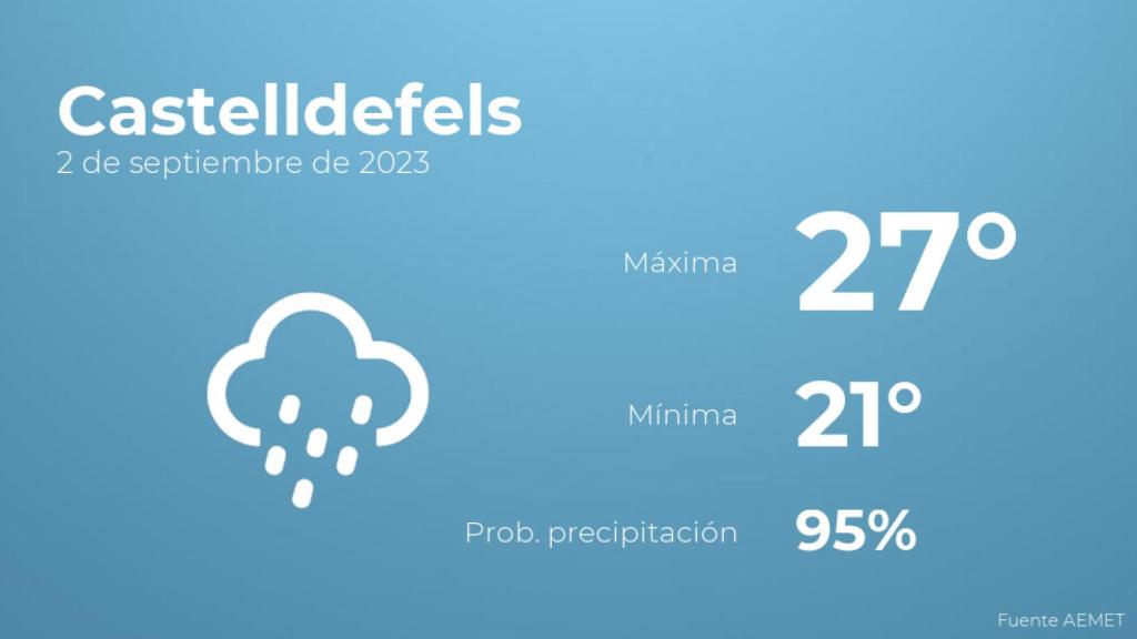 El tiempo en los próximos días en Castelldefels
