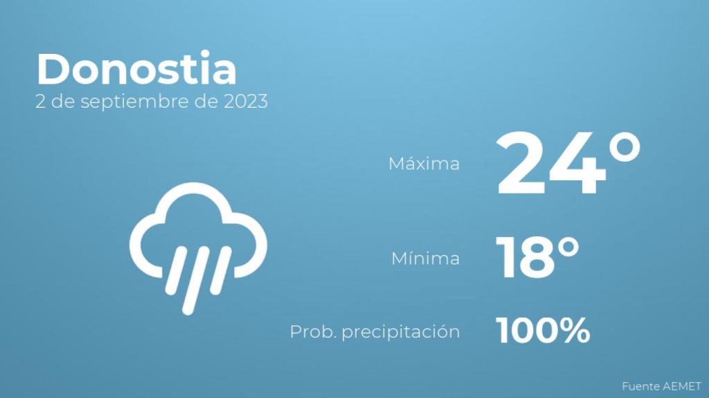 Previsión meteorológica para Donostia, 2 de septiembre