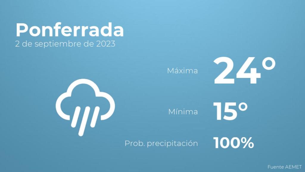 Previsión del tiempo para Ponferrada