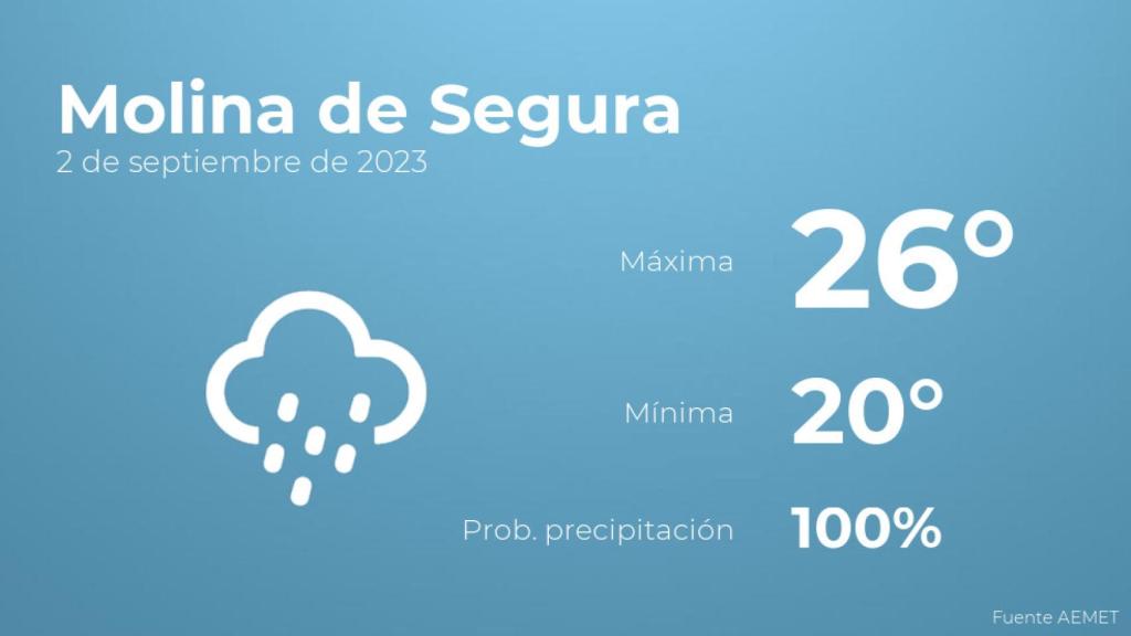 El tiempo en los próximos días en Molina de Segura