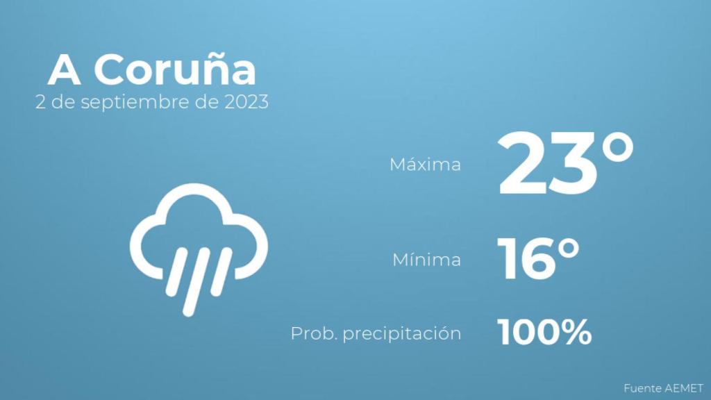 Previsión del tiempo para A Coruña