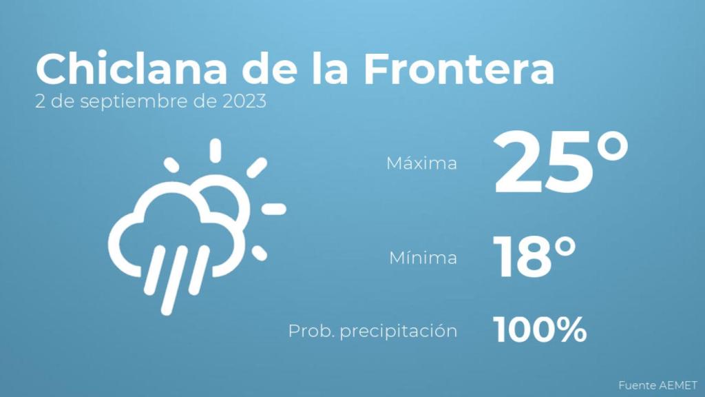 Previsión meteorológica para Chiclana de la Frontera, 2 de septiembre