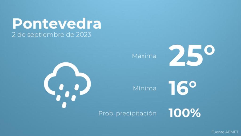 El tiempo en Pontevedra hoy 2 de septiembre