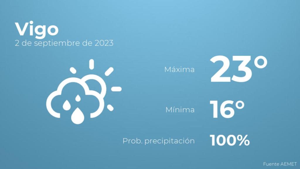 El tiempo en Vigo hoy 2 de septiembre