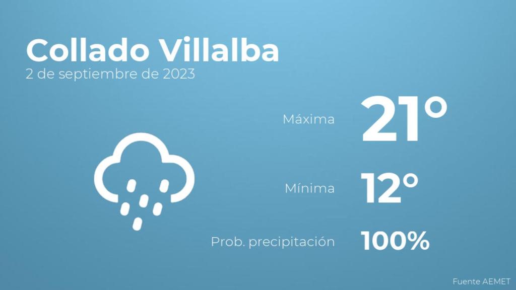 Previsión meteorológica para Collado Villalba, 2 de septiembre