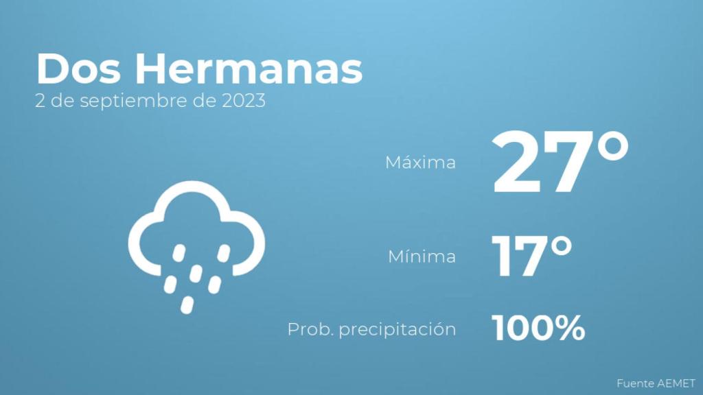 Previsión del tiempo para Dos Hermanas