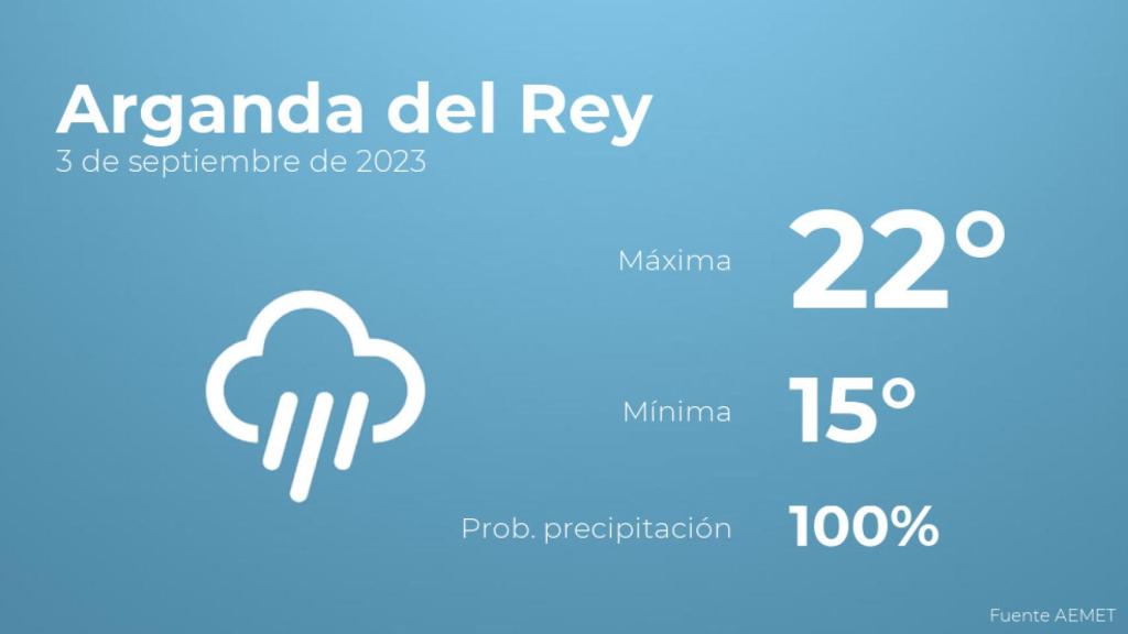 El tiempo en los próximos días en Arganda del Rey