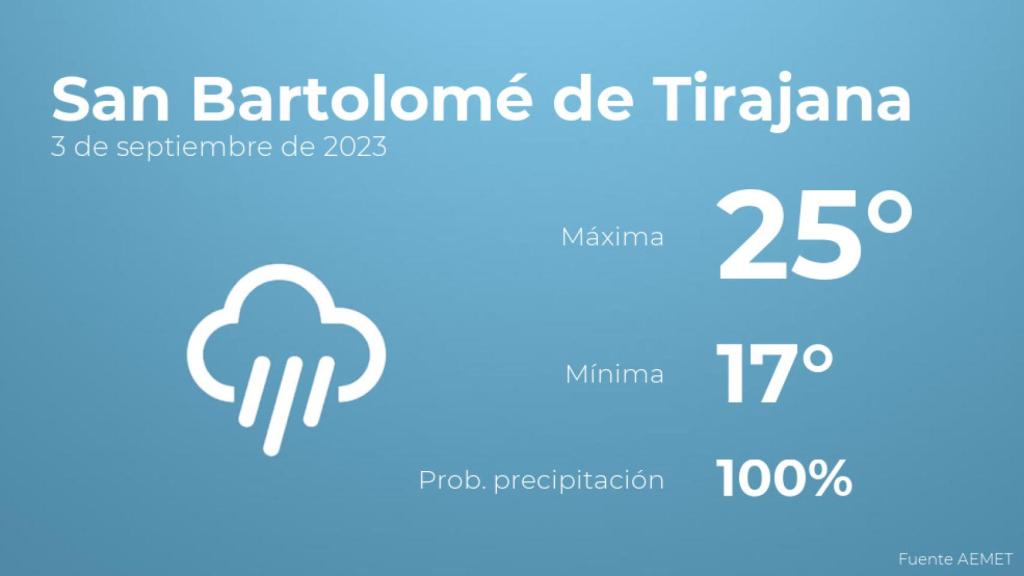 Así será el tiempo en los próximos días en San Bartolomé de Tirajana