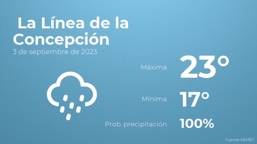 Así será el tiempo en los próximos días en La Línea de la Concepción
