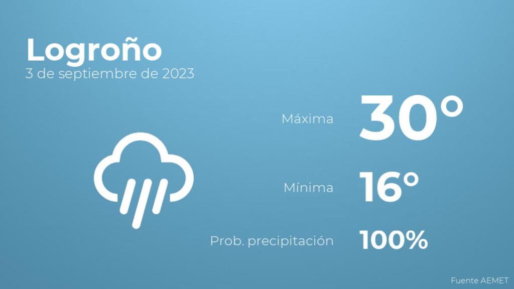 Previsión del tiempo para Logroño