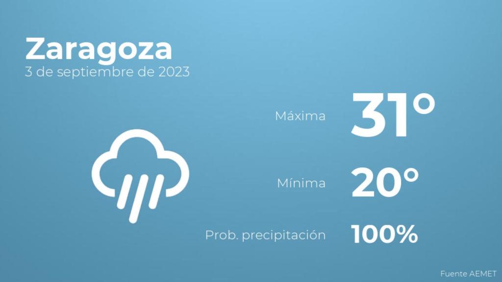 El tiempo en Zaragoza hoy 3 de septiembre