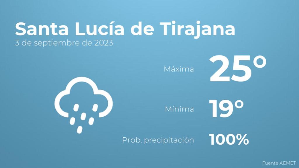 El tiempo en los próximos días en Santa Lucía de Tirajana