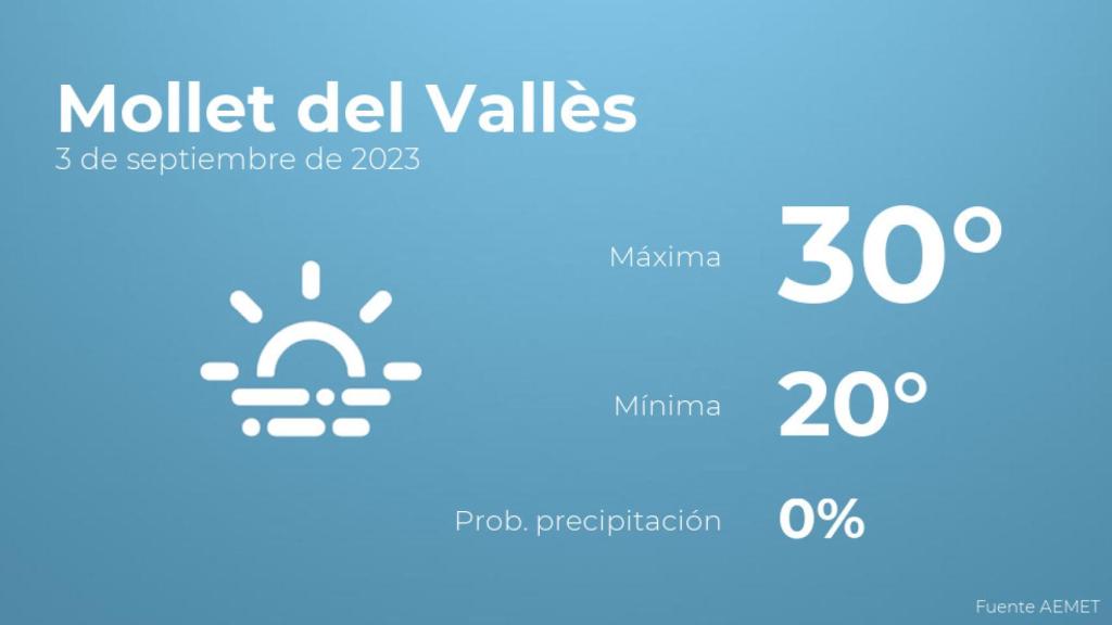 El tiempo en los próximos días en Mollet del Vallès