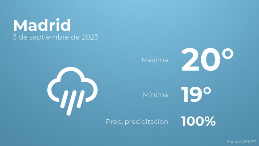 El tiempo en Madrid hoy 3 de septiembre
