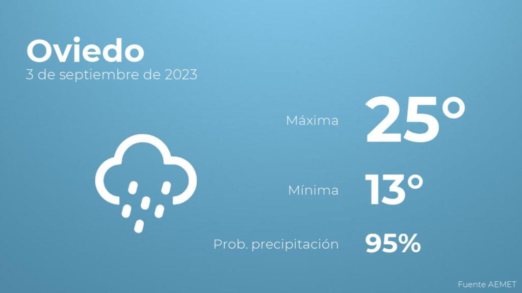 El tiempo en los próximos días en Oviedo