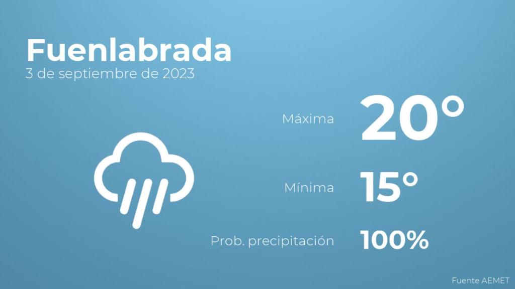 Así será el tiempo en los próximos días en Fuenlabrada