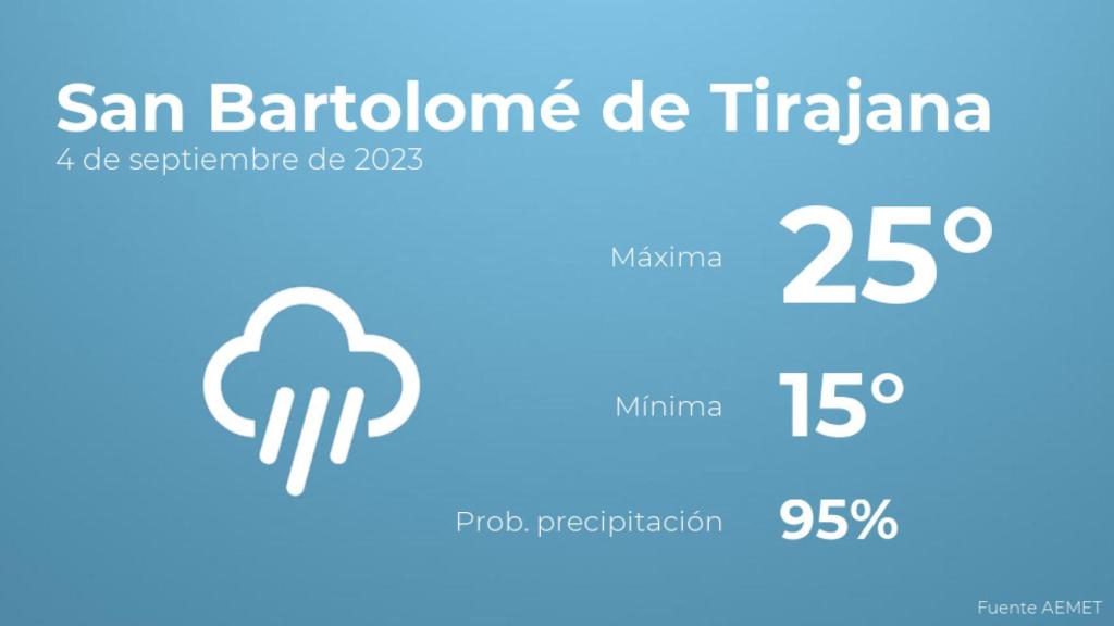 Previsión del tiempo para San Bartolomé de Tirajana