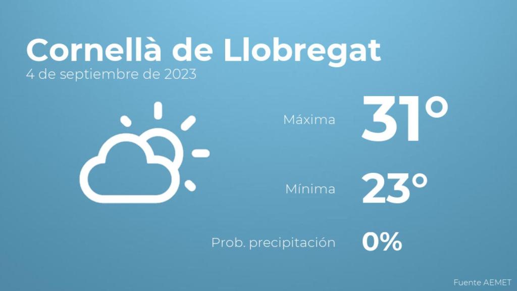 Así será el tiempo en los próximos días en Cornellà de Llobregat