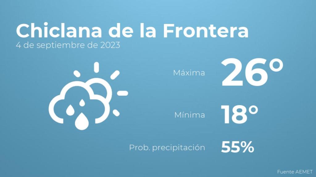 El tiempo en Chiclana de la Frontera hoy 4 de septiembre