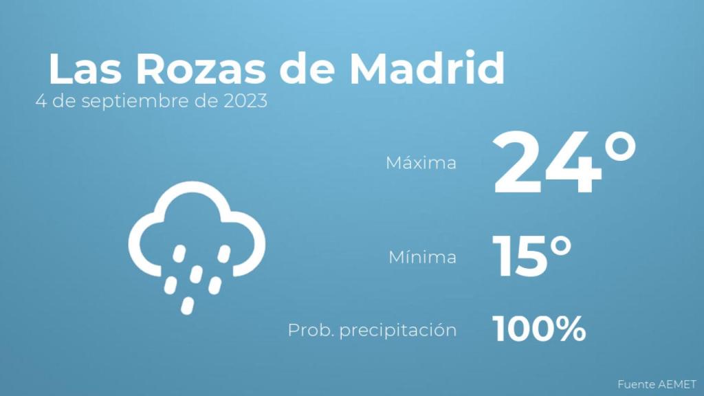 Así será el tiempo en los próximos días en Las Rozas de Madrid