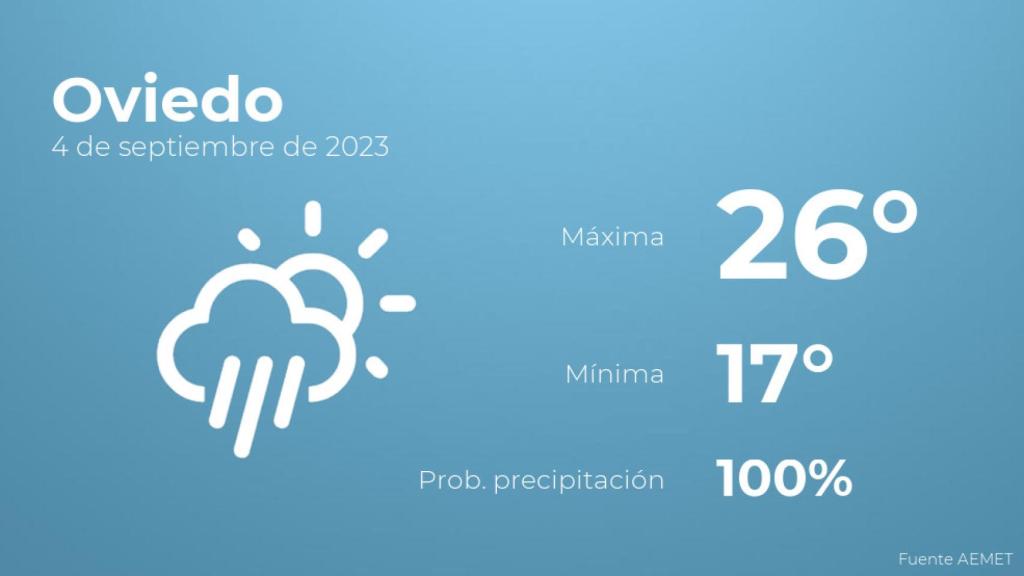 El tiempo en Oviedo hoy 4 de septiembre
