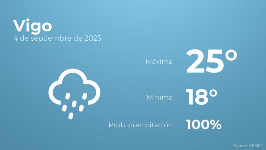 Previsión meteorológica para Vigo, 4 de septiembre