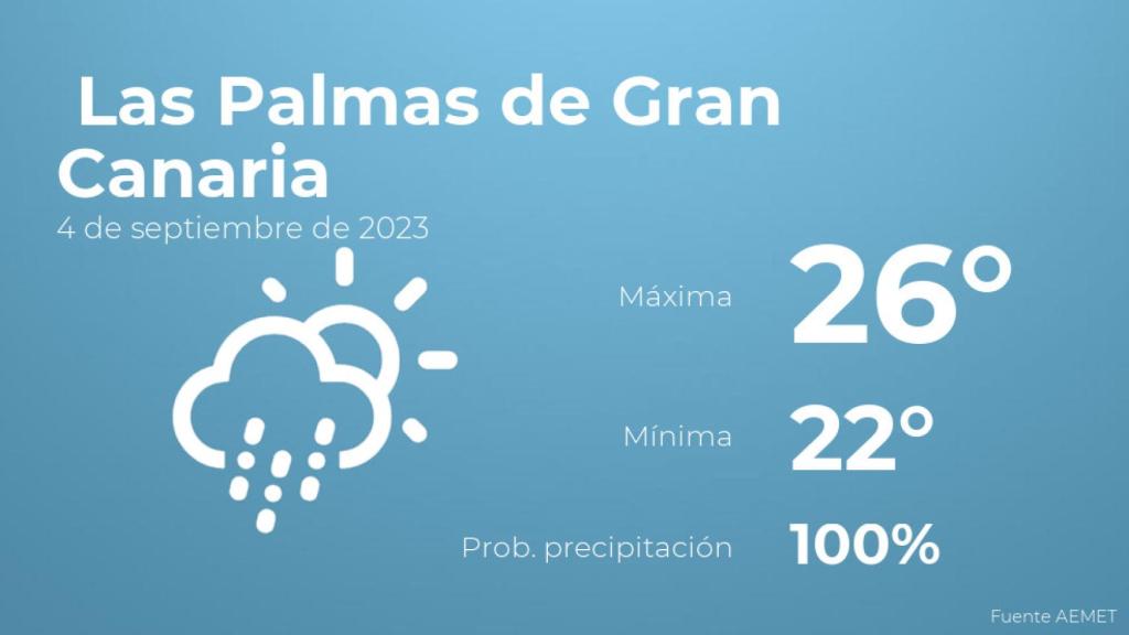 Así será el tiempo en los próximos días en Las Palmas de Gran Canaria