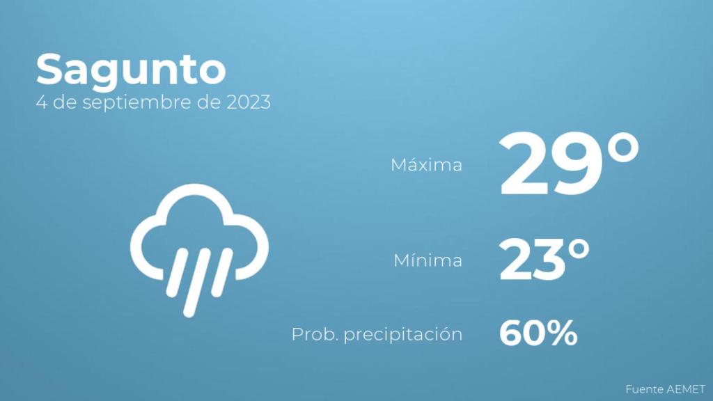 Así será el tiempo en los próximos días en Sagunto